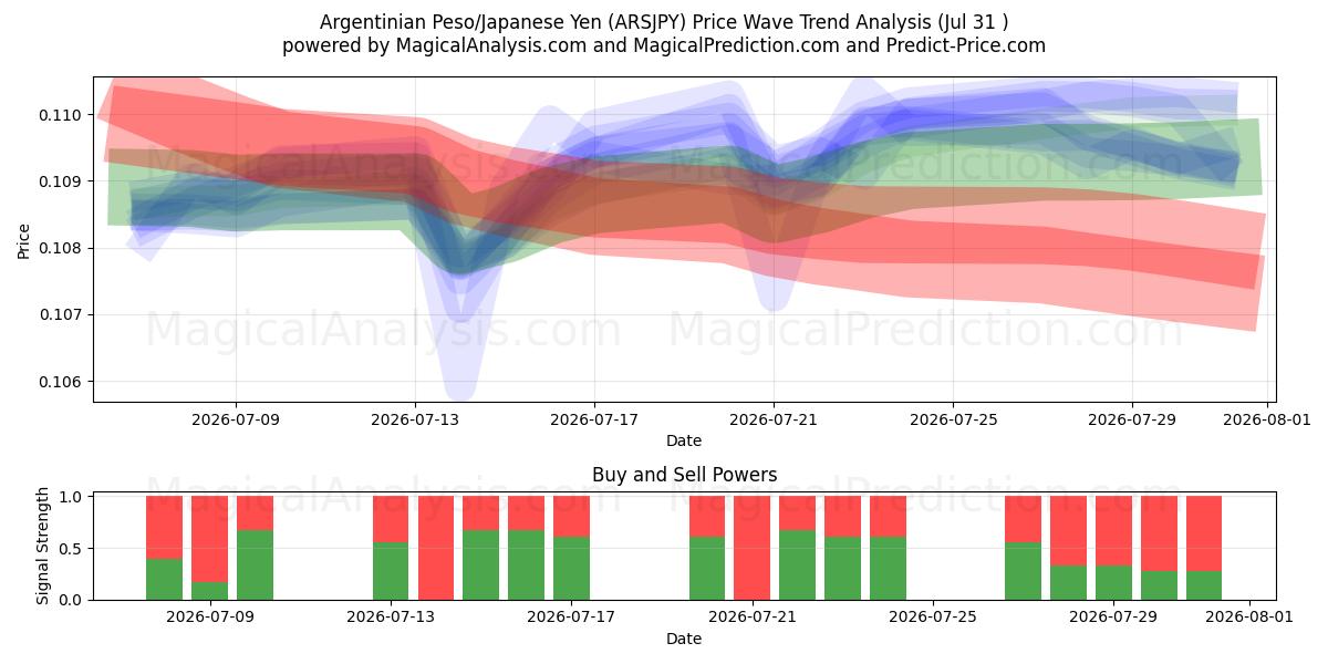  Peso argentino/Yen japonés (ARSJPY) Support and Resistance area (30 Jul) 