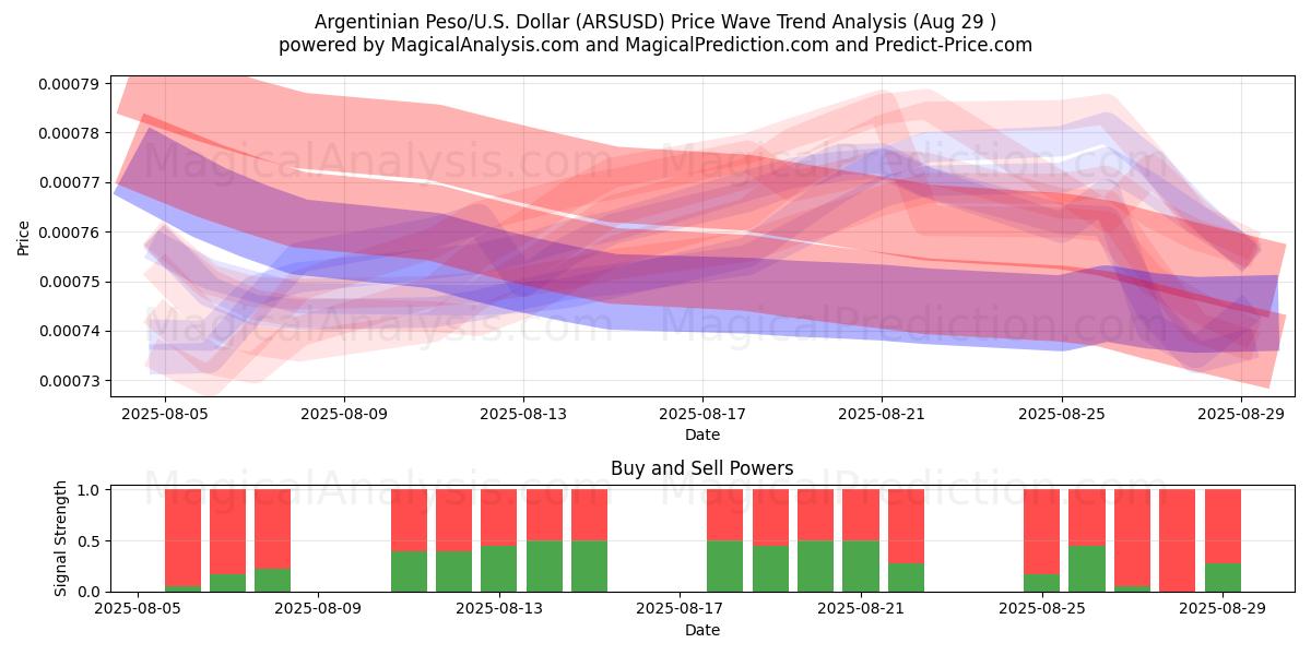 Peso argentino/U.S. Dollaro (ARSUSD) Support and Resistance area (28 Aug) Peso argentino/U.S. Dollaro (ARSUSD) Support and Resistance area (28 Aug)
