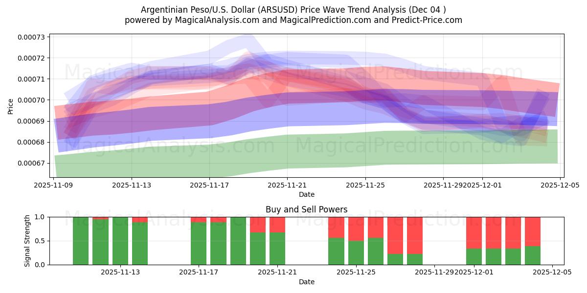  阿根廷比索/美元美元 (ARSUSD) Support and Resistance area (03 Dec) 