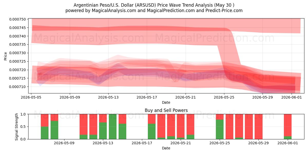  Argentinsk peso/USA Dollar (ARSUSD) Support and Resistance area (29 May) 
