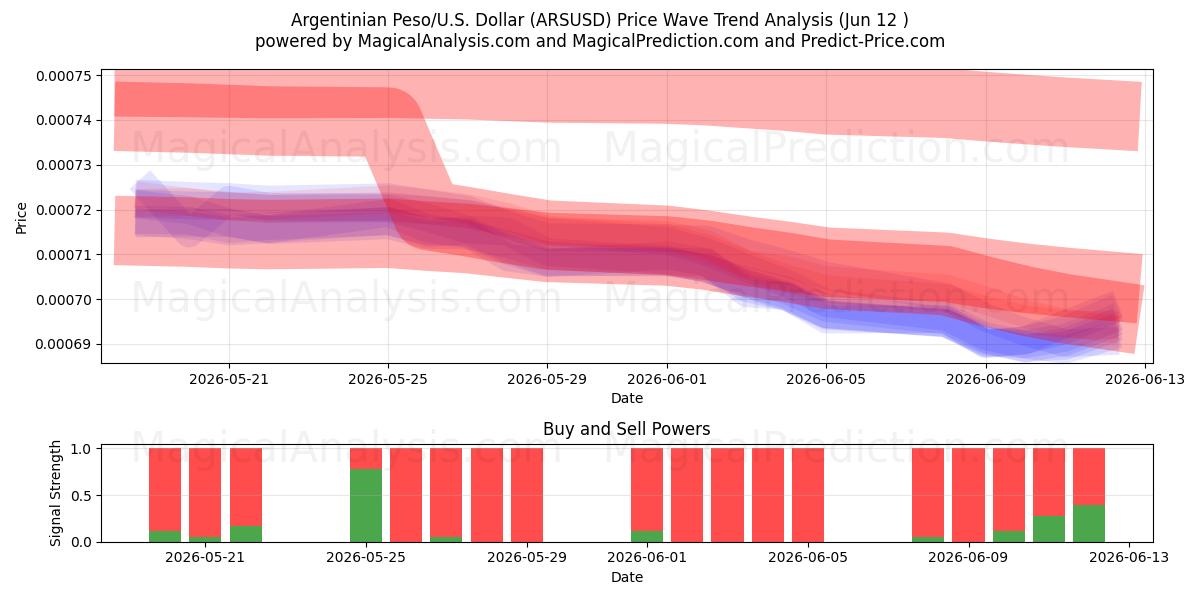  Arjantin Pezosu/ABD Dolar (ARSUSD) Support and Resistance area (02 Jun) 