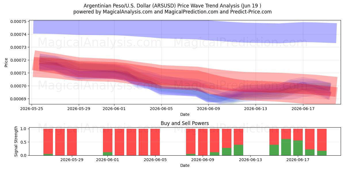  Argentinsk peso/USA Dollar (ARSUSD) Support and Resistance area (18 Jun) 