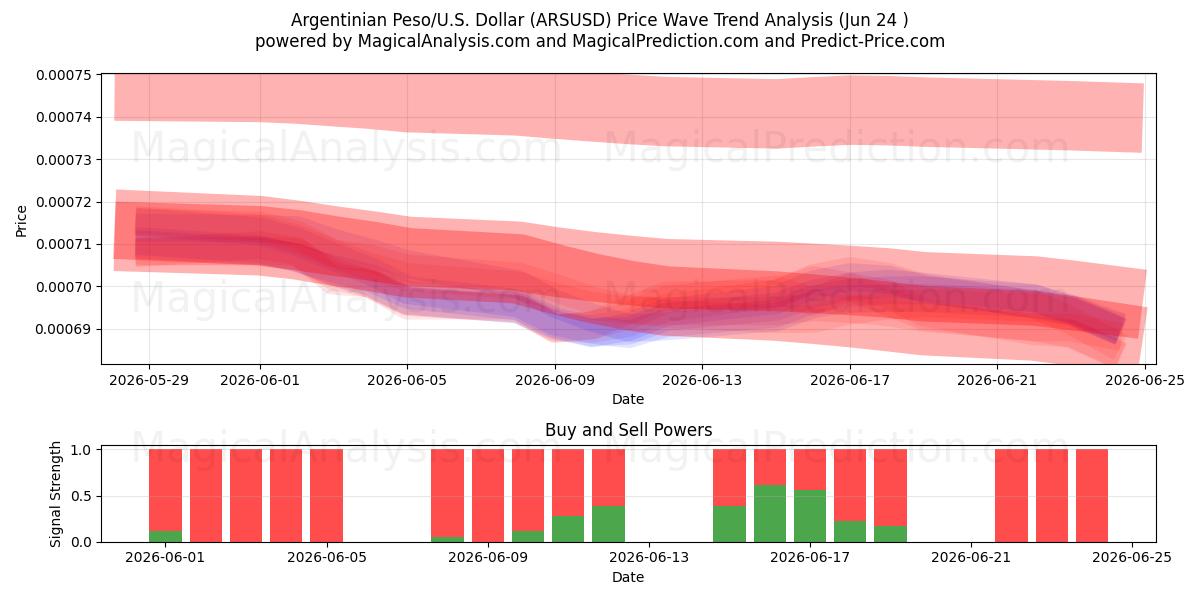  پزو آرژانتین/آمریکا دلار (ARSUSD) Support and Resistance area (23 Jun) 