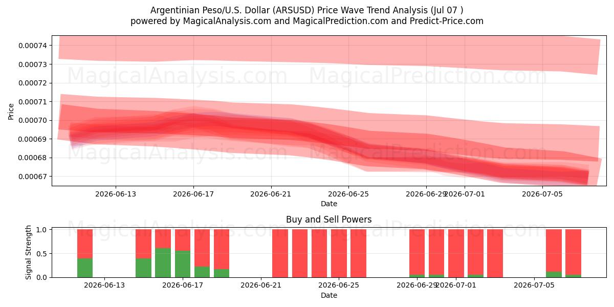  Argentijnse peso/VS Dollar (ARSUSD) Support and Resistance area (06 Jul) 