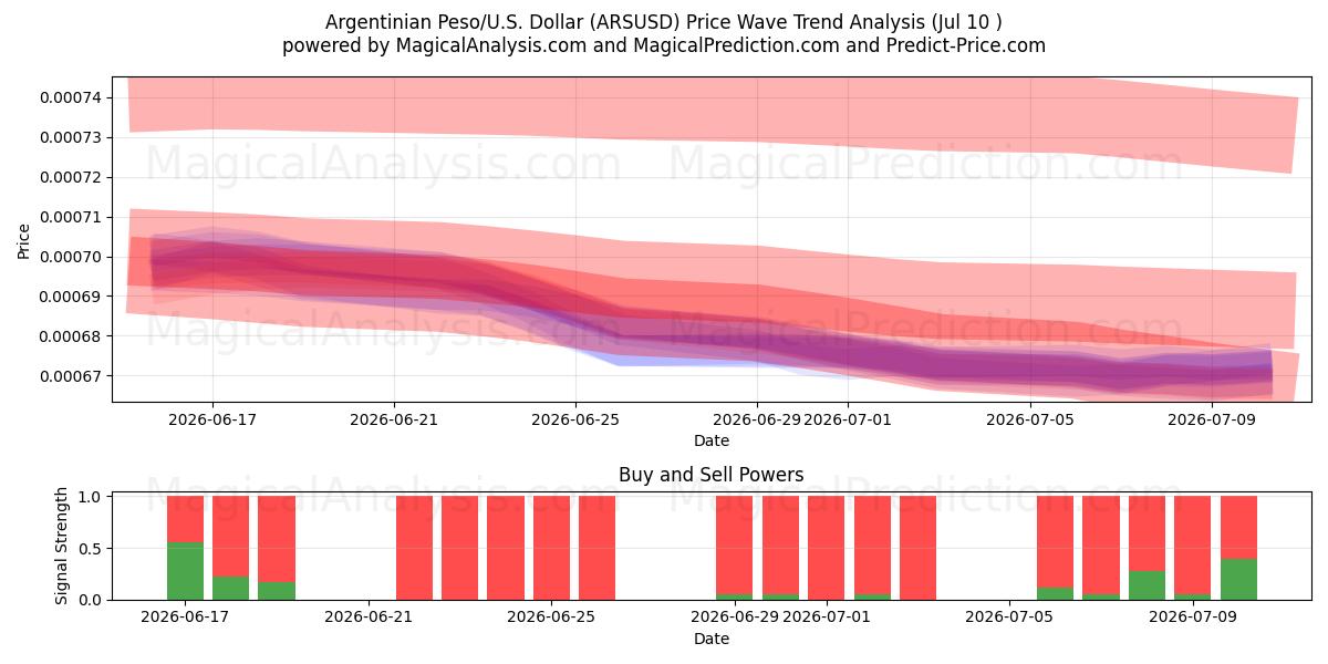  Peso argentino/EUA Dólar (ARSUSD) Support and Resistance area (09 Jul) 