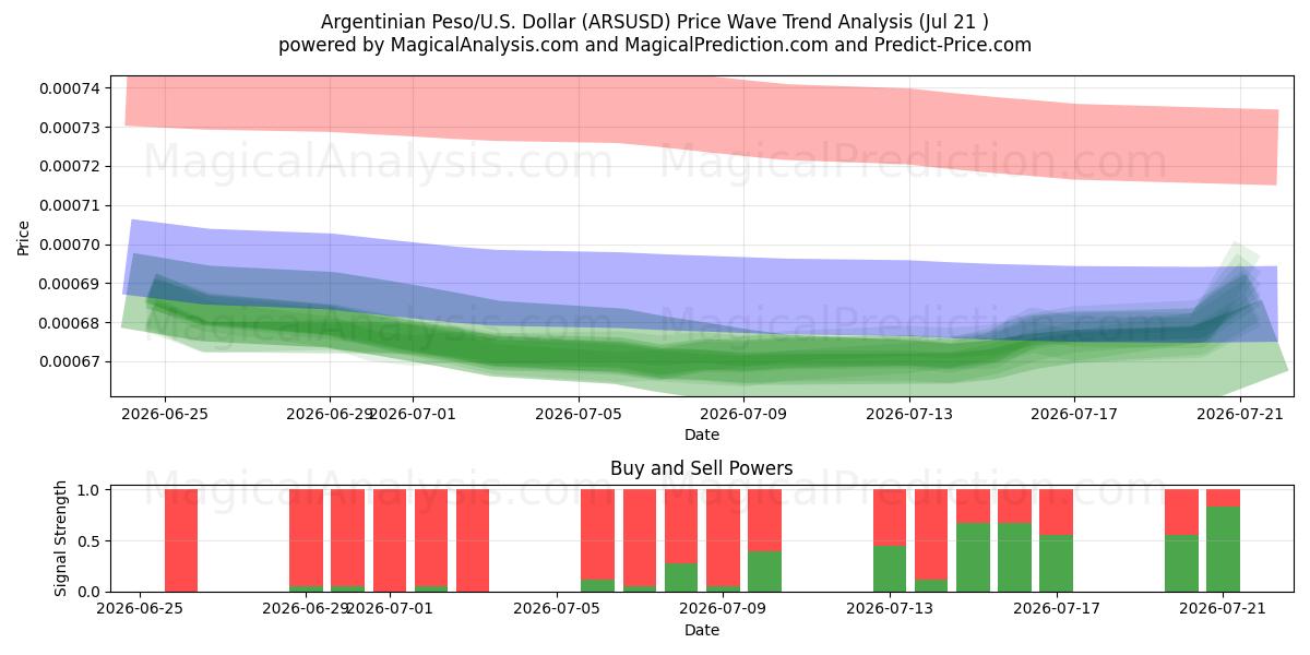  پزو آرژانتین/آمریکا دلار (ARSUSD) Support and Resistance area (20 Jul) 