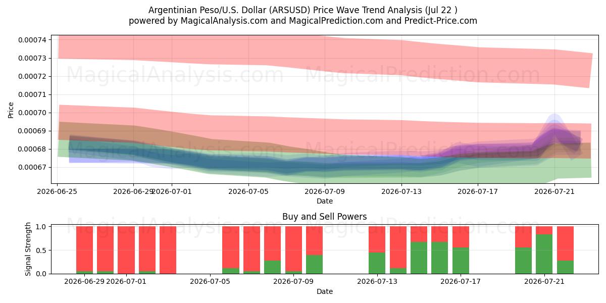  Peso argentino/EE.UU. Dólar (ARSUSD) Support and Resistance area (21 Jul) 