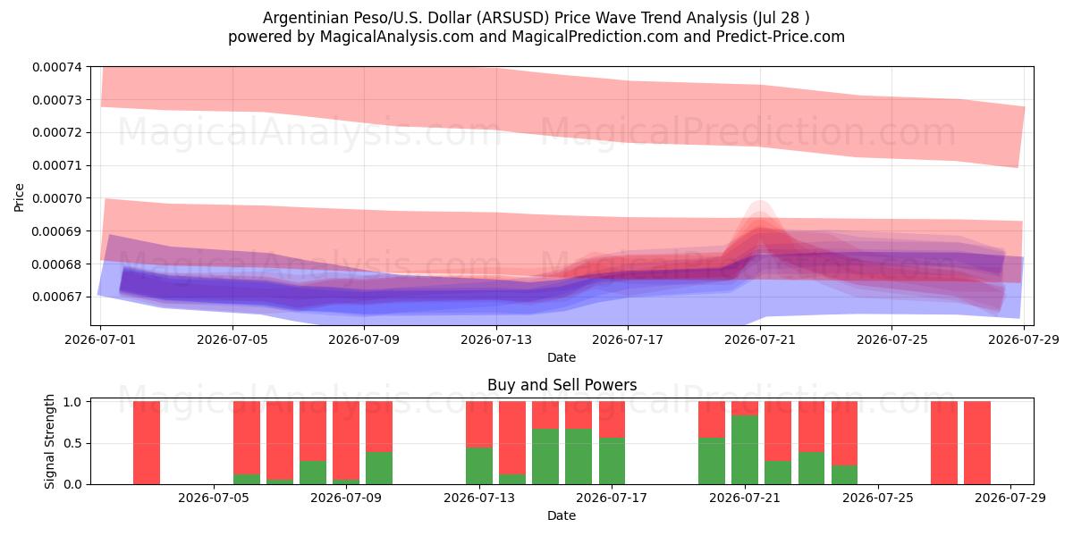  Arjantin Pezosu/ABD Dolar (ARSUSD) Support and Resistance area (27 Jul) 