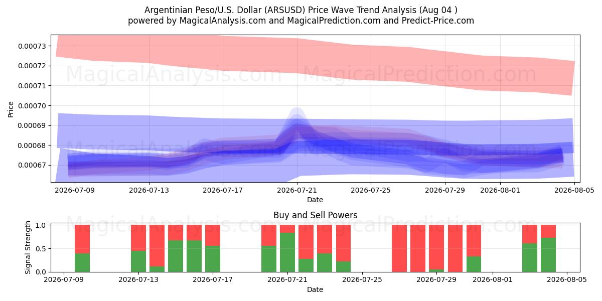  Argentinischer Peso/US-Dollar Dollar (ARSUSD) Support and Resistance area (03 Aug) 