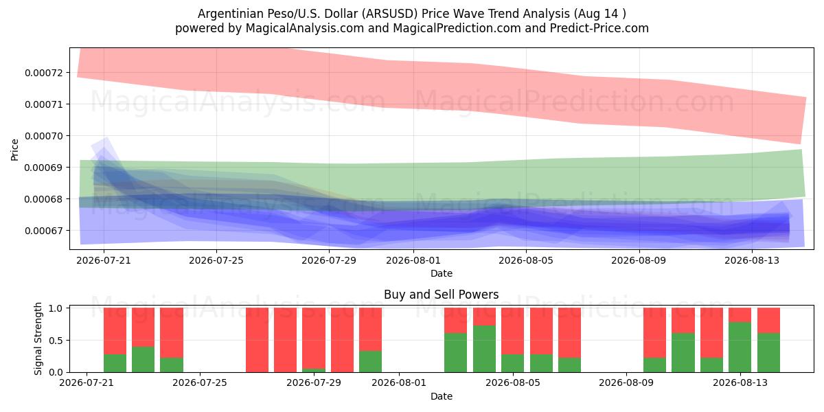  Argentinsk peso/USA Dollar (ARSUSD) Support and Resistance area (13 Aug) 