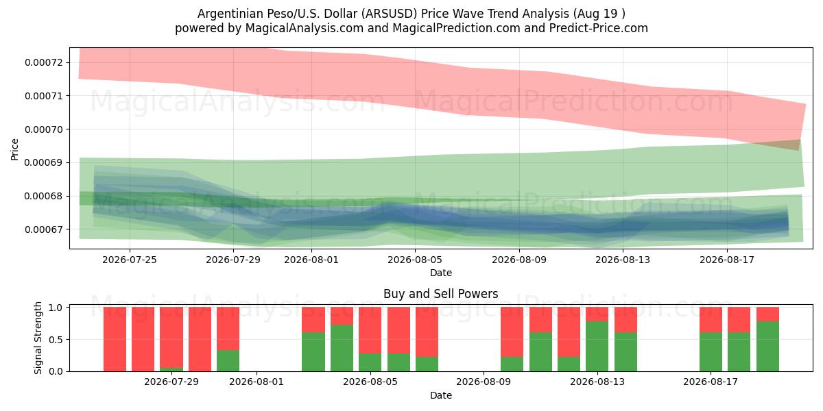  Arjantin Pezosu/ABD Dolar (ARSUSD) Support and Resistance area (18 Aug) 