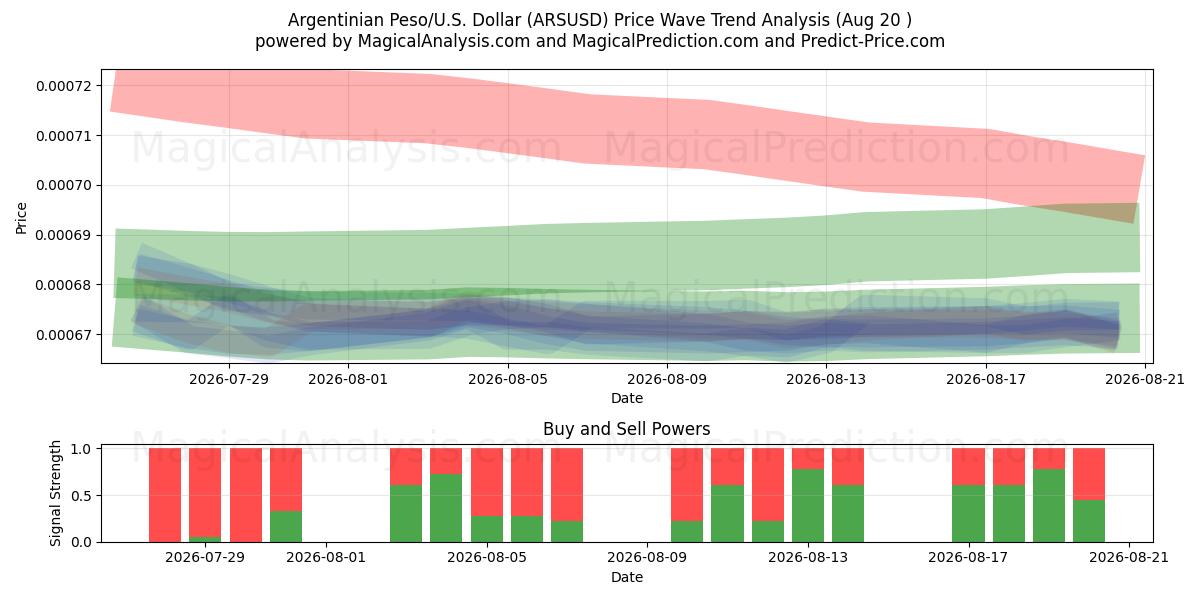  Argentijnse peso/VS Dollar (ARSUSD) Support and Resistance area (19 Aug) 