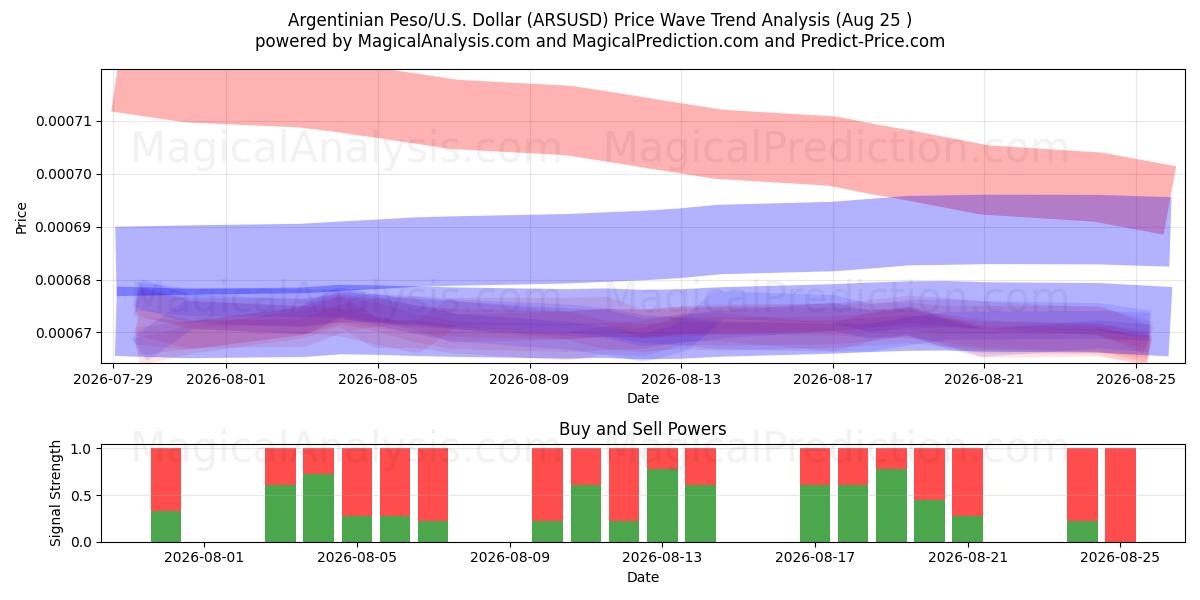  Argentiinan peso/Yhdysvallat Dollari (ARSUSD) Support and Resistance area (24 Aug) 
