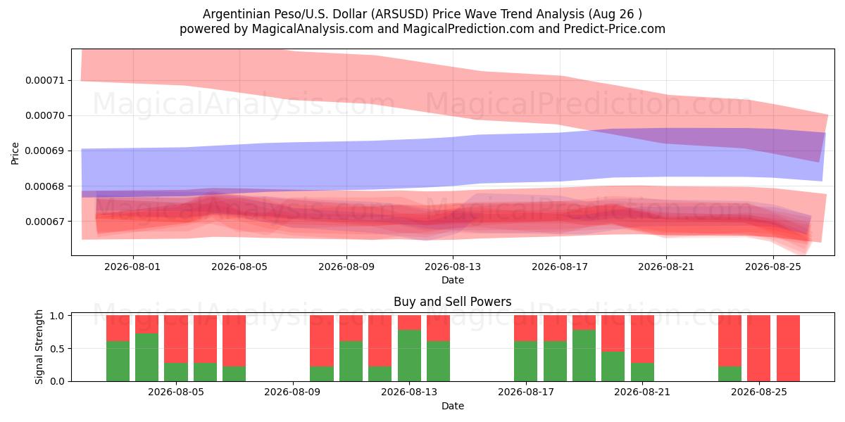  Argentinian Peso/U.S. Dollar (ARSUSD) Support and Resistance area (25 Aug) 