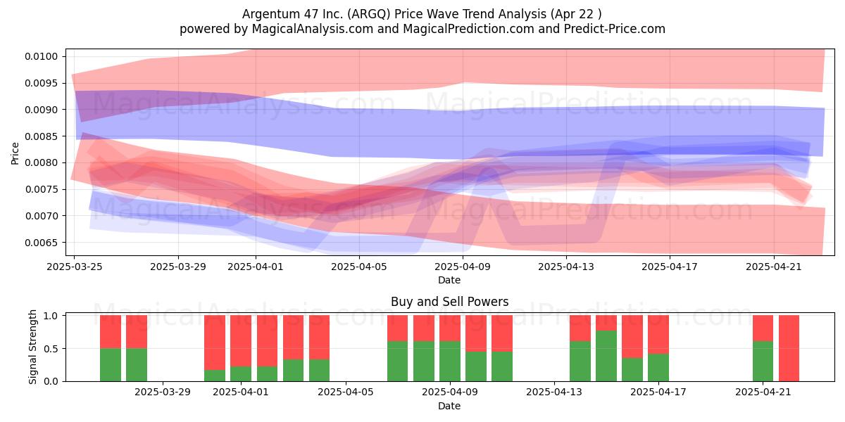  Argentum 47 Inc. (ARGQ) Support and Resistance area (22 Apr) 