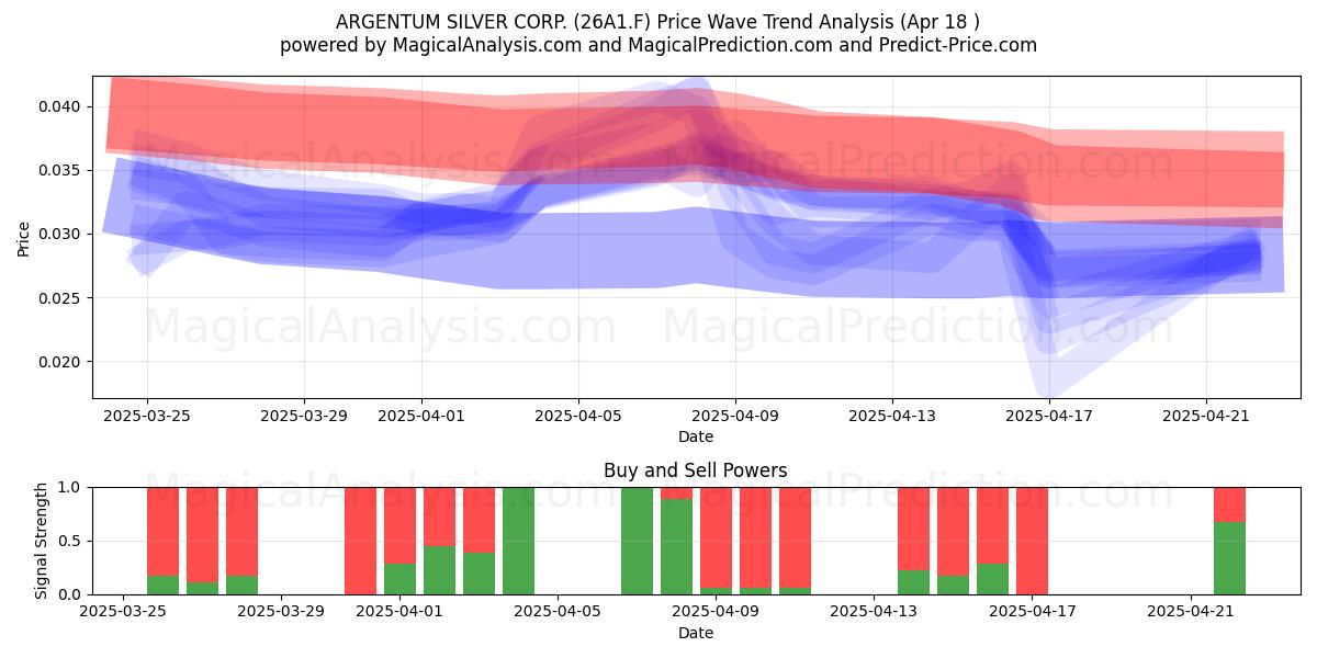 ARGENTUM SILVER CORP. (26A1.F) Support and Resistance area (18 Apr) 