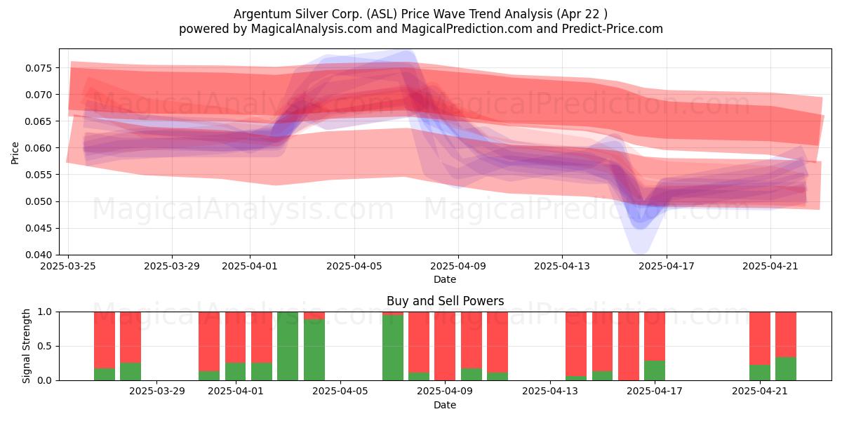  Argentum Silver Corp. (ASL) Support and Resistance area (22 Apr) 