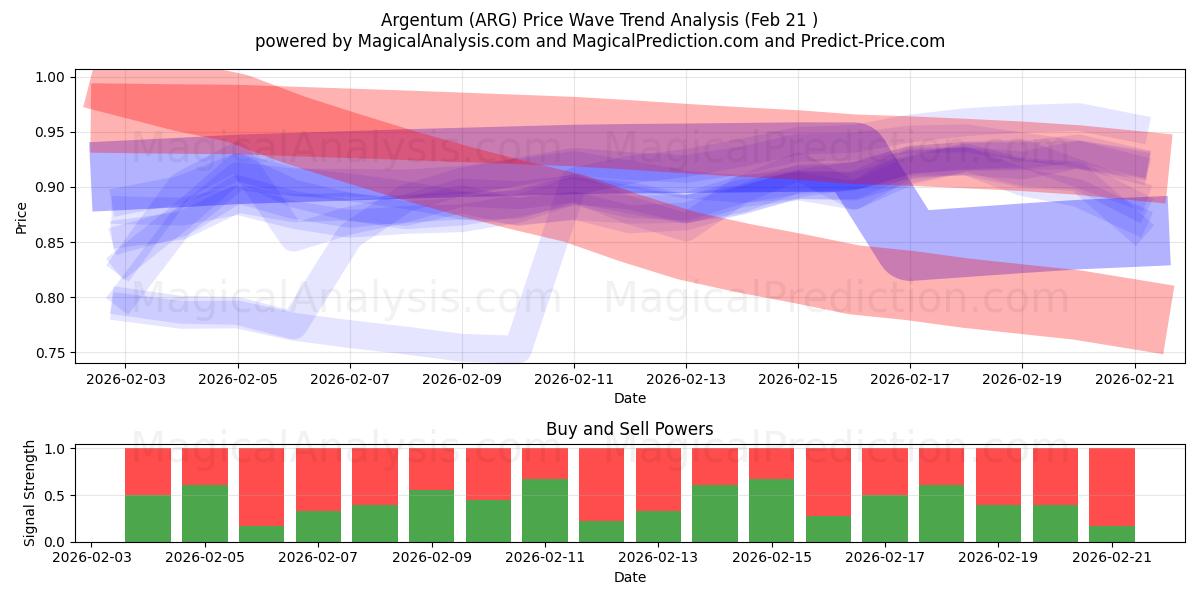  argentino (ARG) Support and Resistance area (20 Feb) 