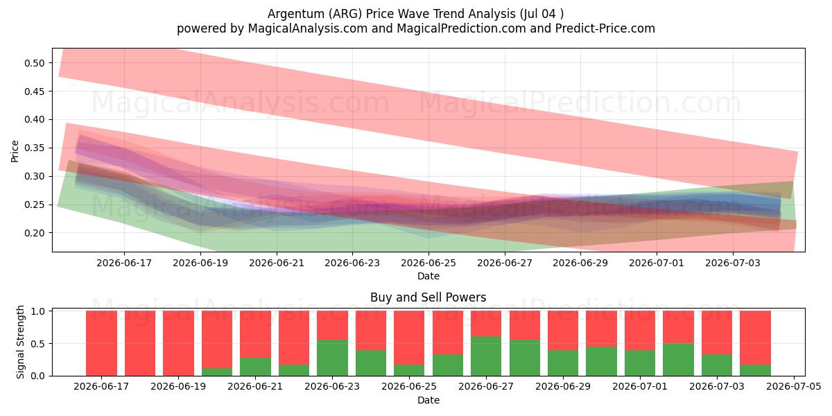  Arjantin (ARG) Support and Resistance area (03 Jul) 