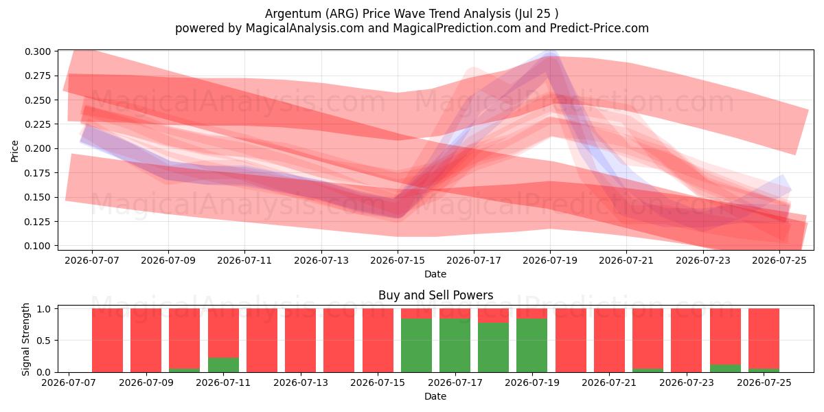  Arjantin (ARG) Support and Resistance area (24 Jul) 