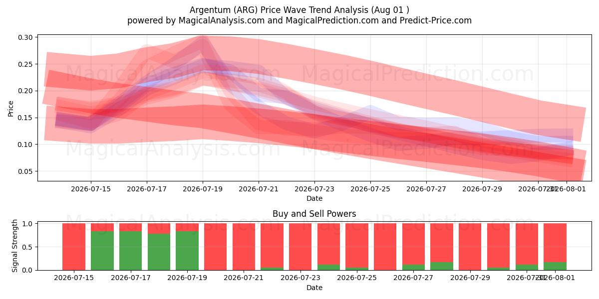  Аргентум (ARG) Support and Resistance area (31 Jul) 
