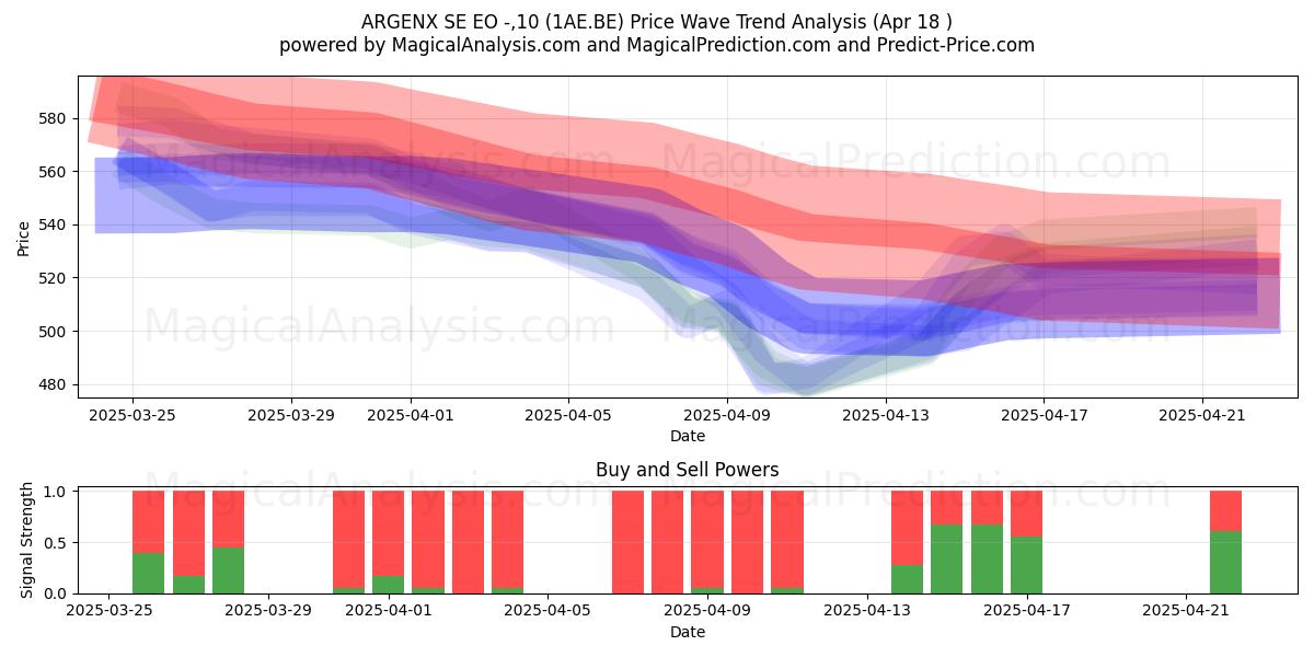  ARGENX SE EO -,10 (1AE.BE) Support and Resistance area (18 Apr) 