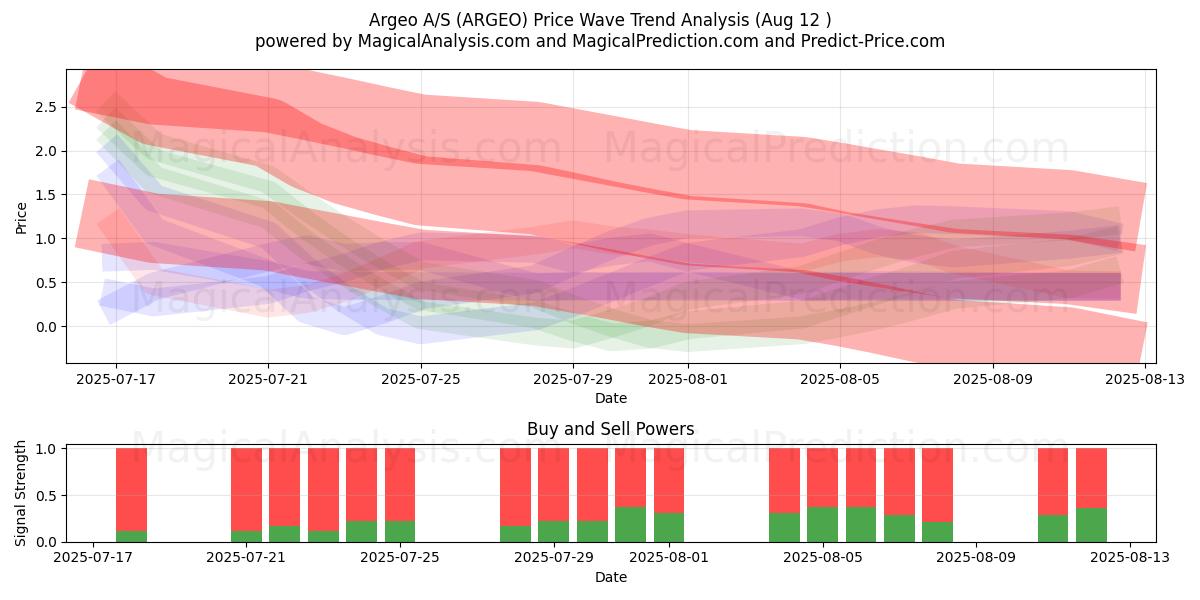  Argeo A/S (ARGEO) Support and Resistance area (11 Aug) 