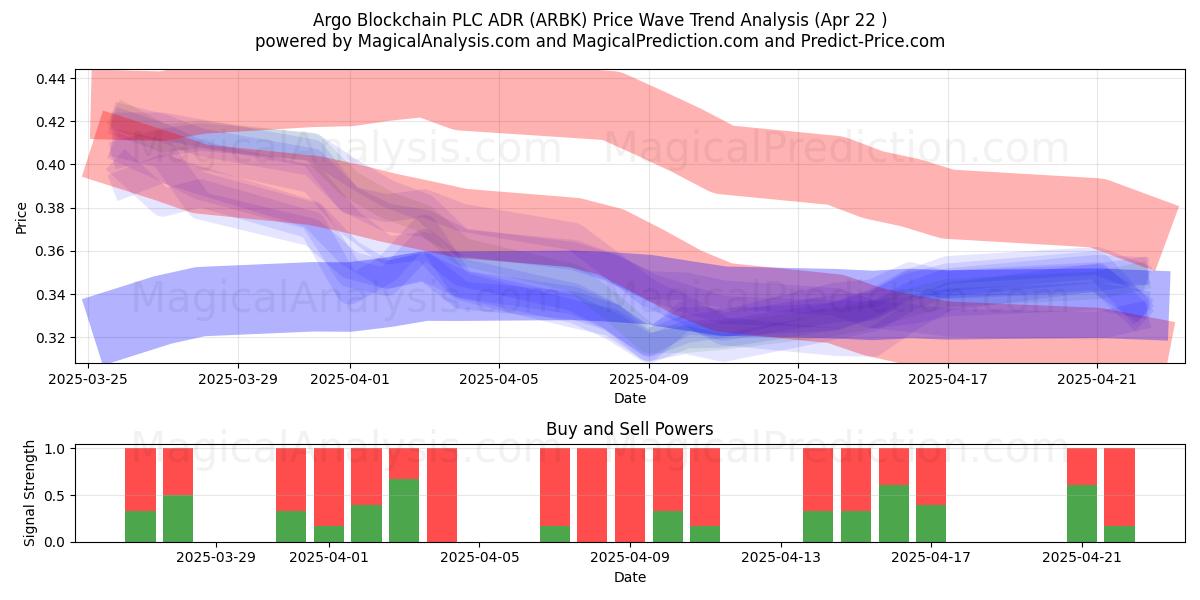  Argo Blockchain PLC ADR (ARBK) Support and Resistance area (22 Apr) 