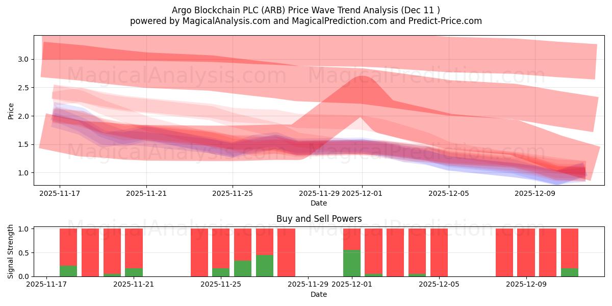  Argo Blockchain PLC (ARB) Support and Resistance area (10 Dec) 