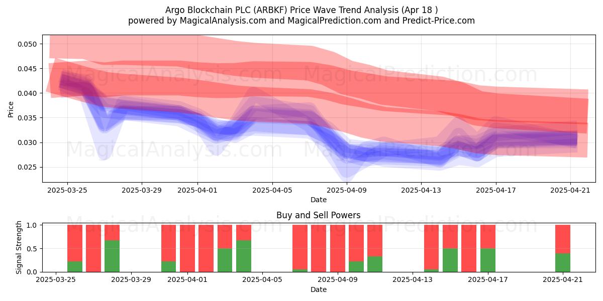  Argo Blockchain PLC (ARBKF) Support and Resistance area (18 Apr) 