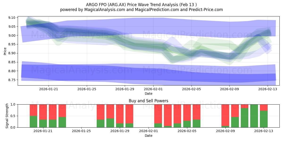  ARGO FPO (ARG.AX) Support and Resistance area (12 Feb) 