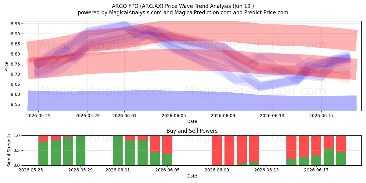  ARGO FPO (ARG.AX) Support and Resistance area (18 Jun) 