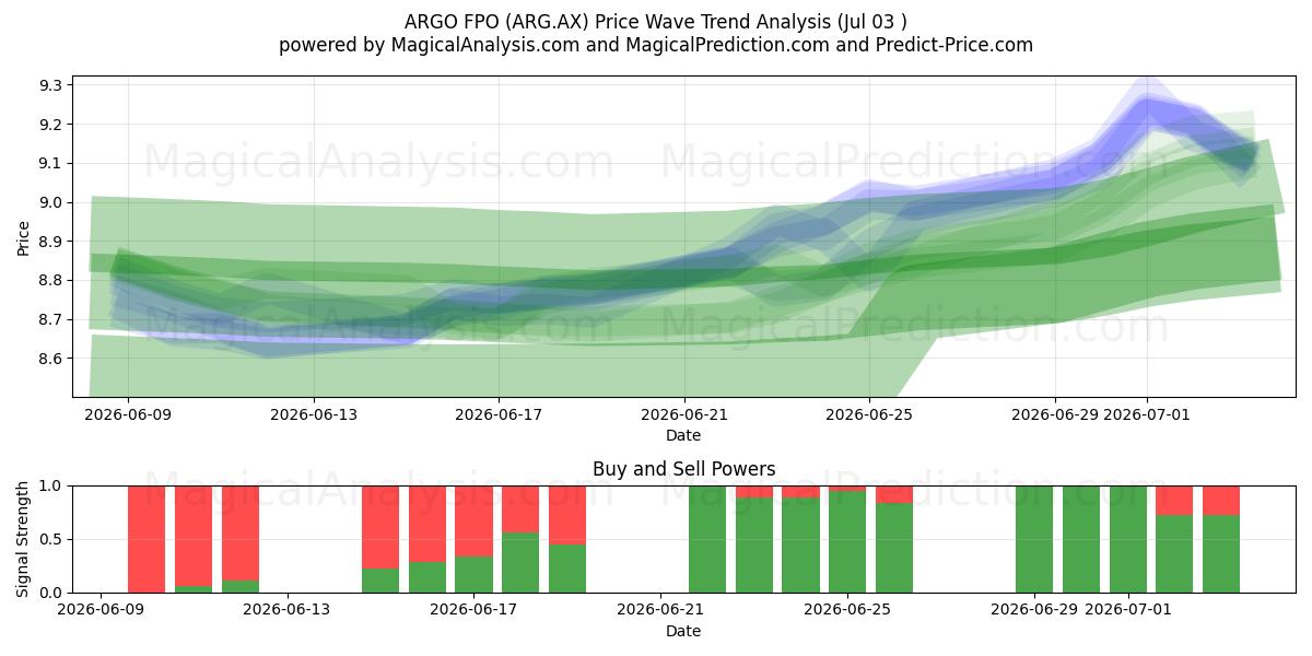  ARGO FPO (ARG.AX) Support and Resistance area (02 Jul) 