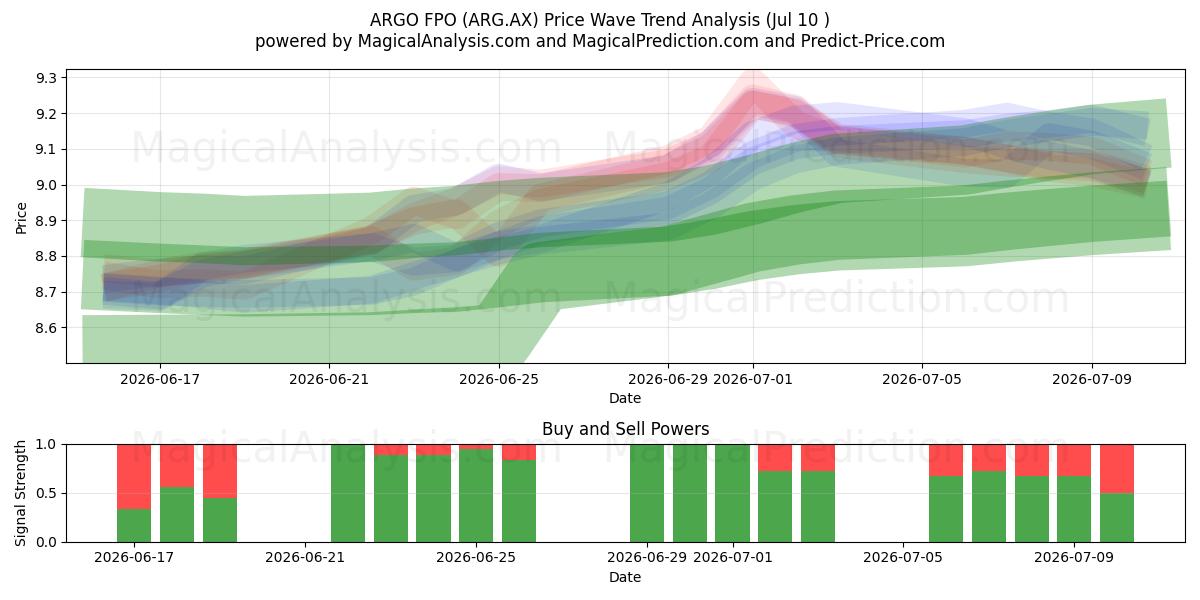  ARGO FPO (ARG.AX) Support and Resistance area (09 Jul) 
