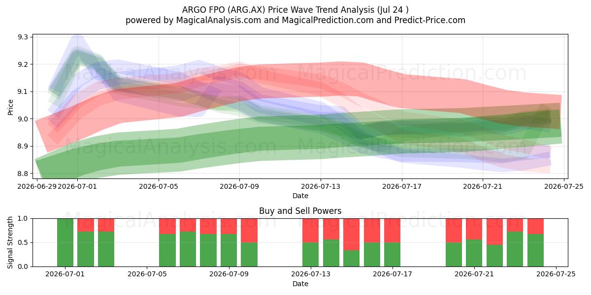  ARGO FPO (ARG.AX) Support and Resistance area (23 Jul) 