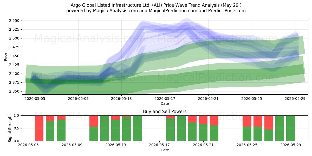  Argo Global Listed Infrastructure Ltd. (ALI) Support and Resistance area (28 May) 
