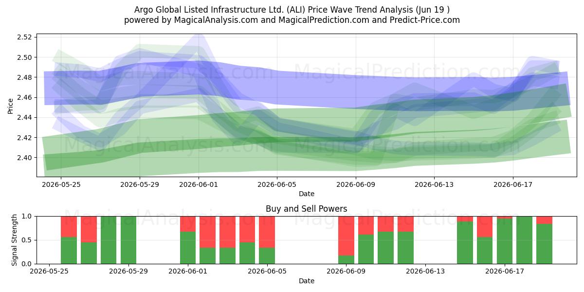  Argo Global Listed Infrastructure Ltd. (ALI) Support and Resistance area (18 Jun) 