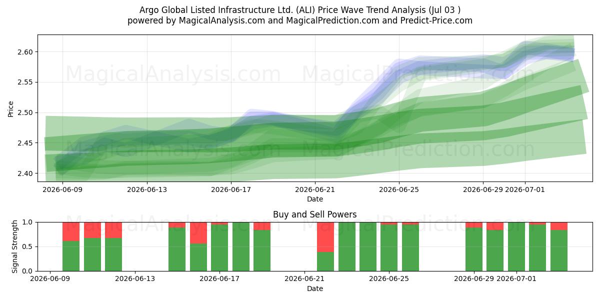  Argo Global Listed Infrastructure Ltd. (ALI) Support and Resistance area (02 Jul) 