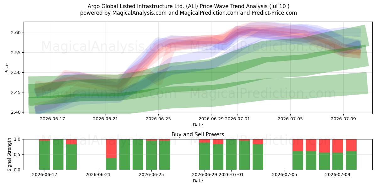  Argo Global Listed Infrastructure Ltd. (ALI) Support and Resistance area (09 Jul) 