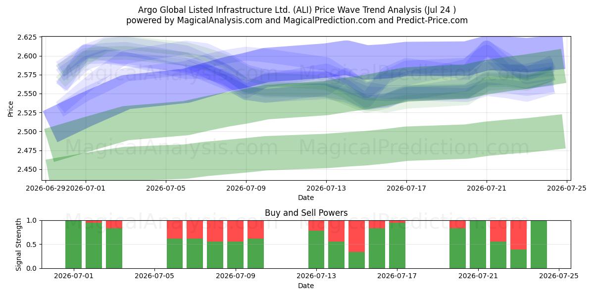  Argo Global Listed Infrastructure Ltd. (ALI) Support and Resistance area (23 Jul) 
