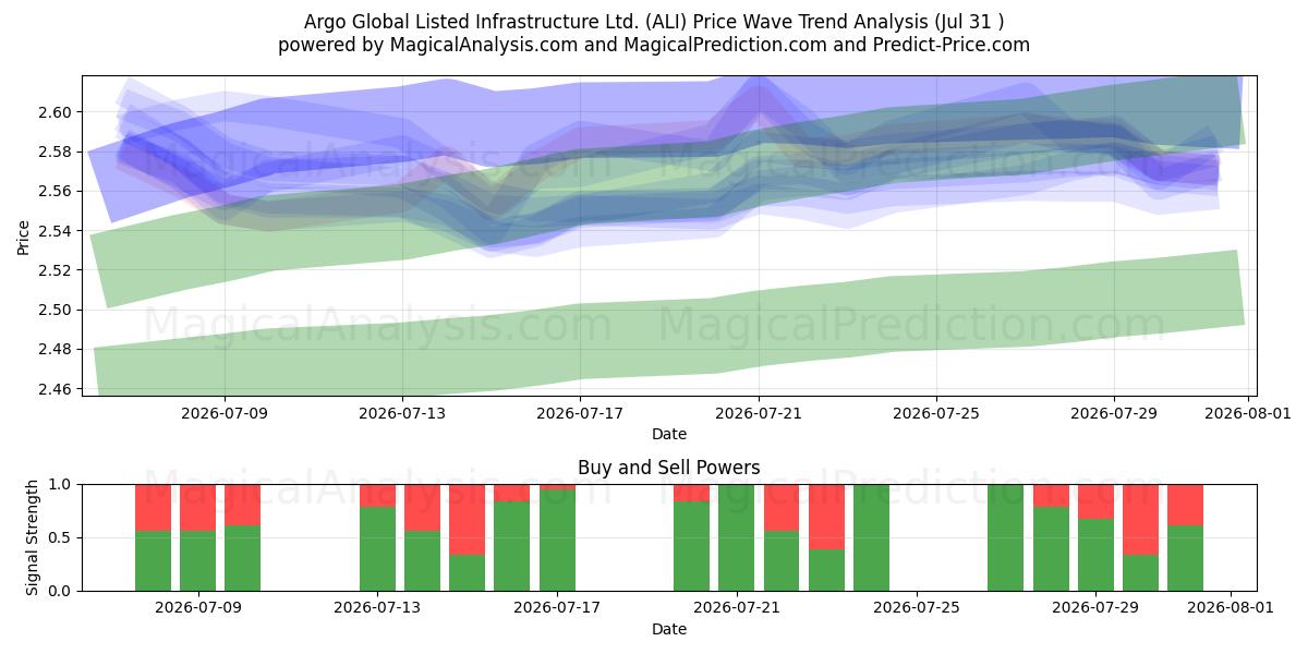  Argo Global Listed Infrastructure Ltd. (ALI) Support and Resistance area (30 Jul) 