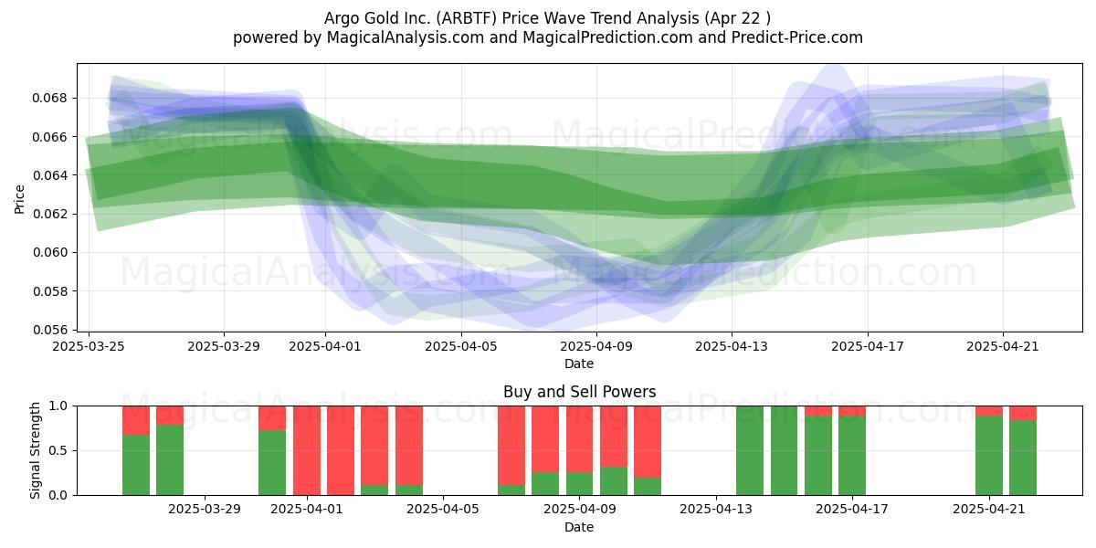  Argo Gold Inc. (ARBTF) Support and Resistance area (22 Apr) 