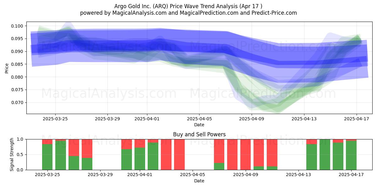  Argo Gold Inc. (ARQ) Support and Resistance area (17 Apr) 
