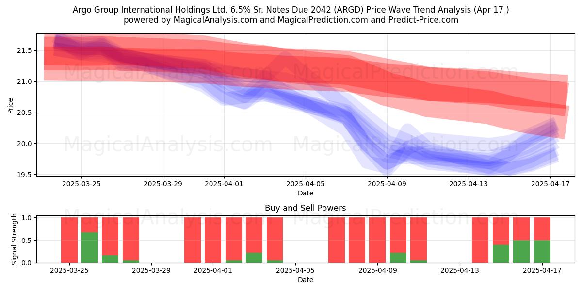  Argo Group International Holdings Ltd. 6.5% Sr. Notes Due 2042 (ARGD) Support and Resistance area (17 Apr) 