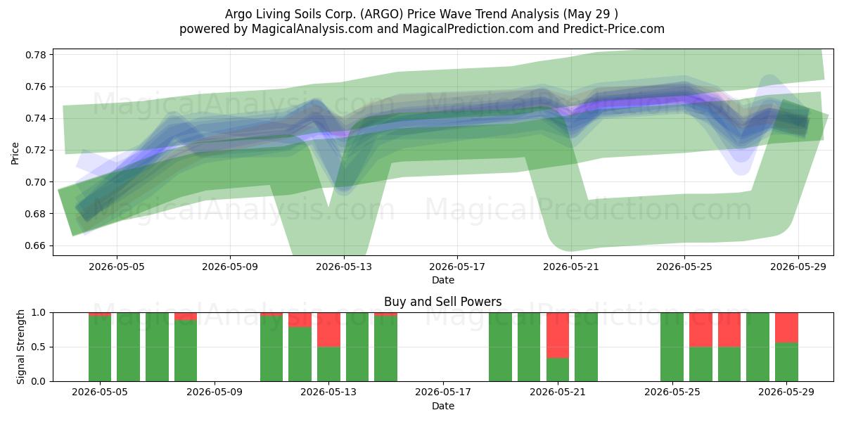  Argo Living Soils Corp. (ARGO) Support and Resistance area (28 May) 