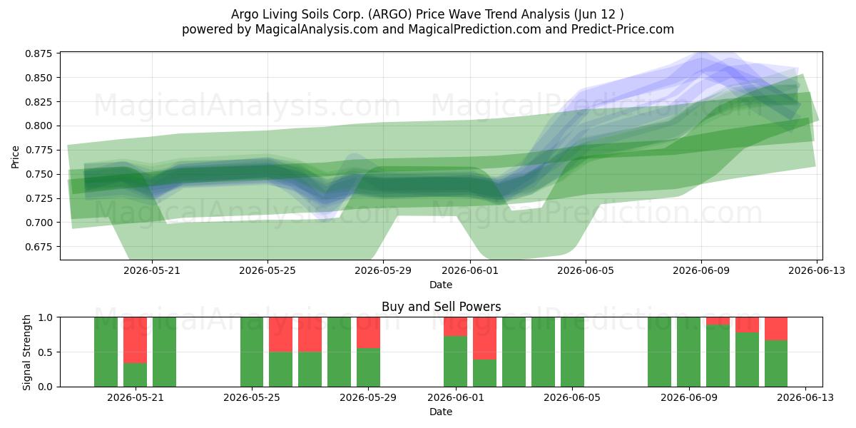  Argo Living Soils Corp. (ARGO) Support and Resistance area (11 Jun) 