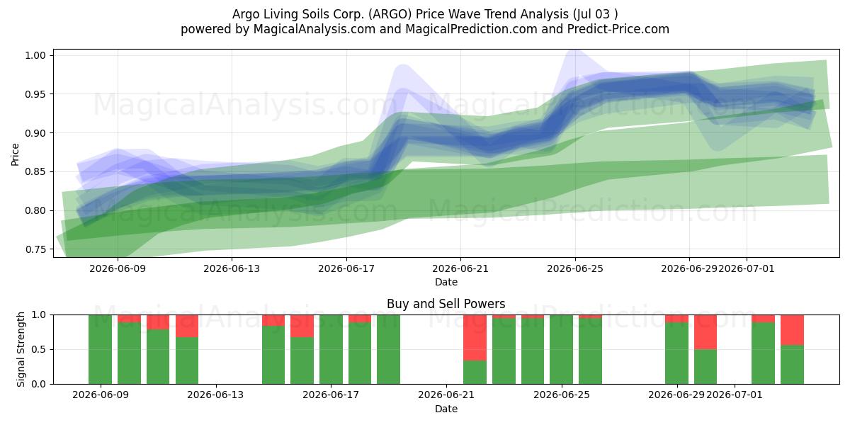  Argo Living Soils Corp. (ARGO) Support and Resistance area (02 Jul) 