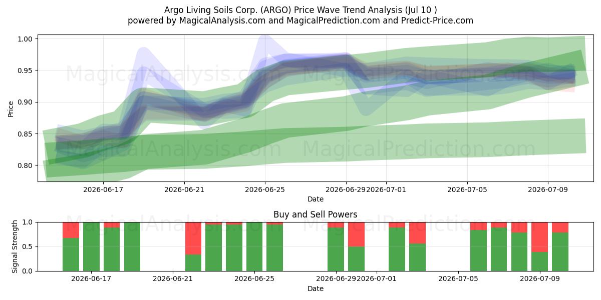  Argo Living Soils Corp. (ARGO) Support and Resistance area (09 Jul) 