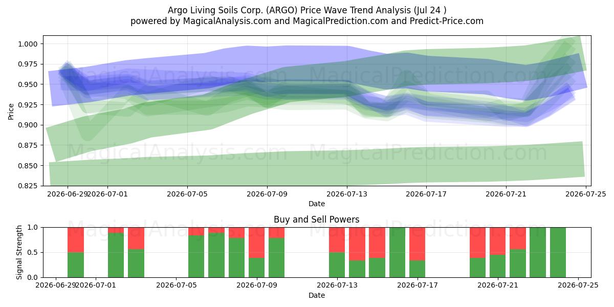  Argo Living Soils Corp. (ARGO) Support and Resistance area (23 Jul) 