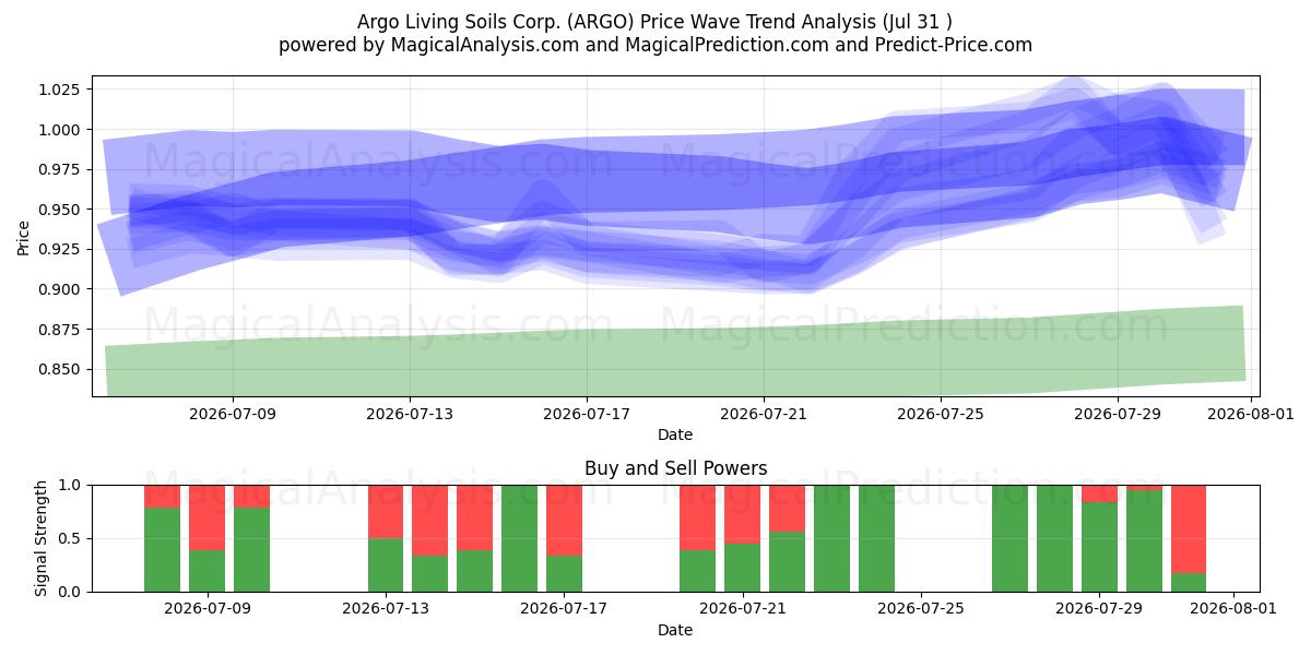  Argo Living Soils Corp. (ARGO) Support and Resistance area (30 Jul) 